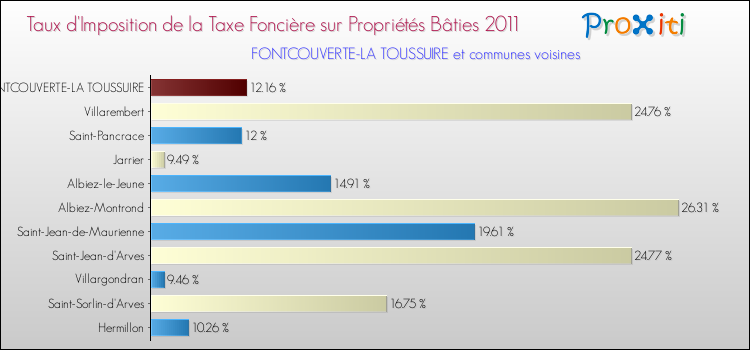 Taux d'imposition de la taxe foncière sur le bati 2011 pour FONTCOUVERTE-LA TOUSSUIRE et les communes proches Comparaison des taux d'imposition de la taxe foncière sur le bati 2011 pour FONTCOUVERTE-LA TOUSSUIRE et les communes voisines